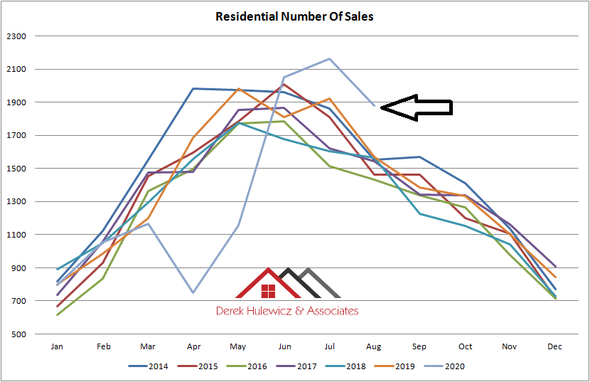 graph for average number of sales for residential properties sold in Edmonton from January of 2014 to August 2020